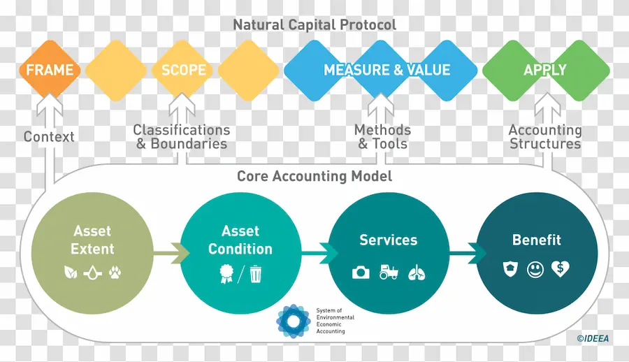 Diagram from the Natural Capital Protocol (pp. 2–5) showing FRAME, SCOPE, MEASURE & VALUE, and APPLY stages linked to SEEA accounting structures.