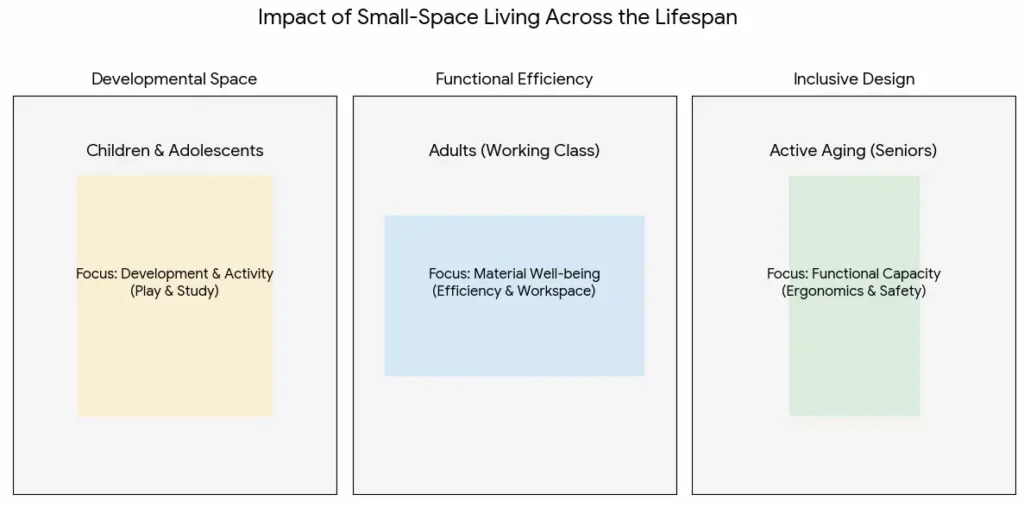 A conceptual diagram illustrating the impact of small-space living on Quality of Life across three stages: children, adults, and seniors.