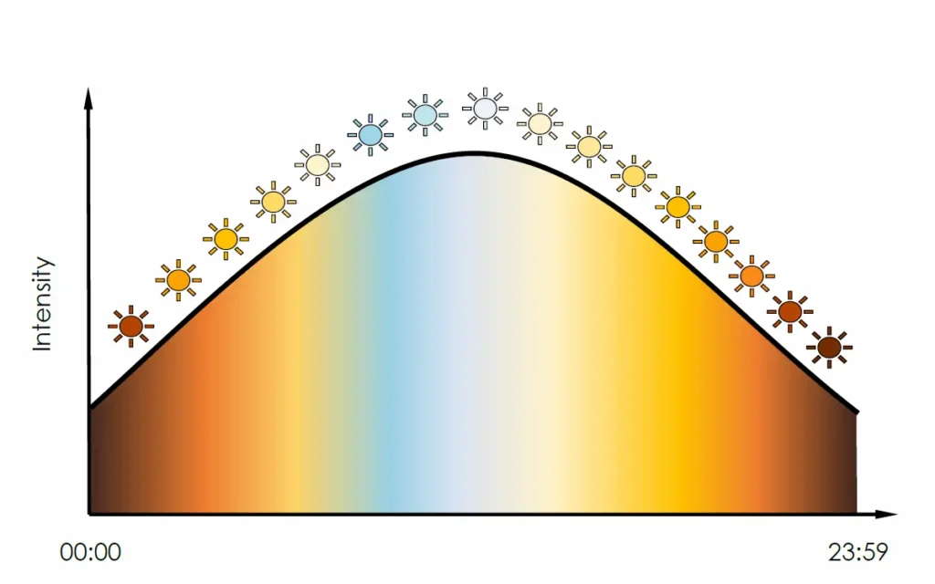Human‑Centric Lighting with Govee RGBIC Floor Lamp showing circadian rhythm cycle of light intensity and color temperature