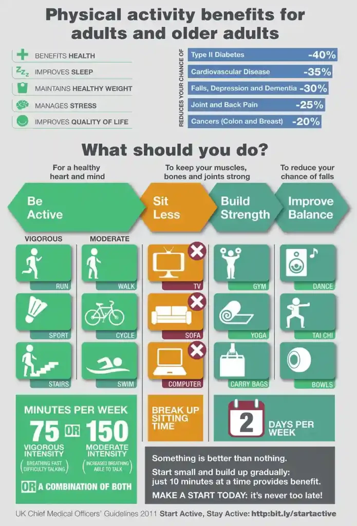 Table showing importance of maintaining physical fitness in older adults, including benefits for mobility, independence, and chronic disease prevention